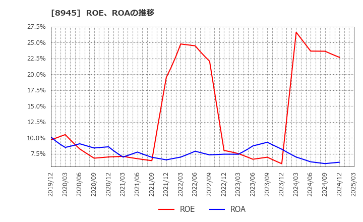 8945 サンネクスタグループ(株): ROE、ROAの推移
