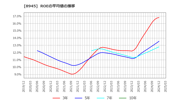 8945 サンネクスタグループ(株): ROEの平均値の推移