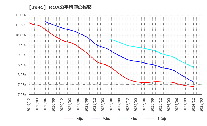 8945 サンネクスタグループ(株): ROAの平均値の推移