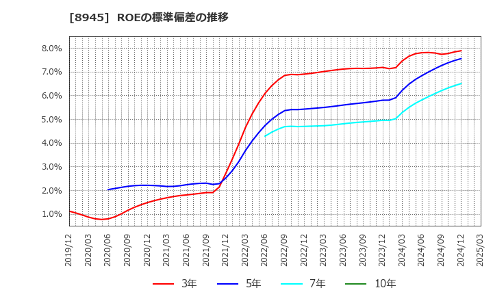8945 サンネクスタグループ(株): ROEの標準偏差の推移