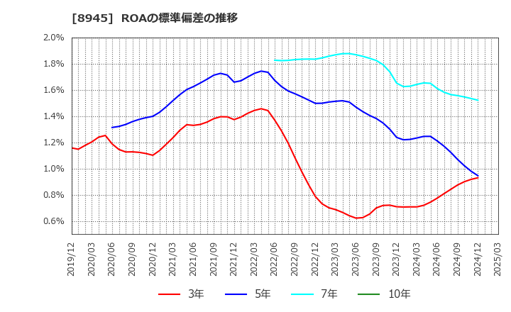 8945 サンネクスタグループ(株): ROAの標準偏差の推移