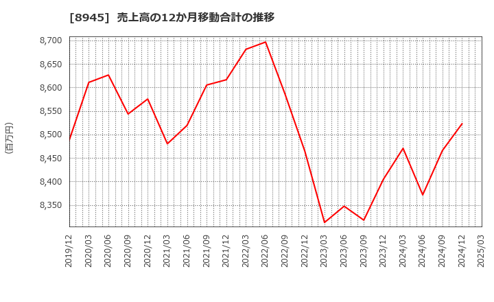 8945 サンネクスタグループ(株): 売上高の12か月移動合計の推移