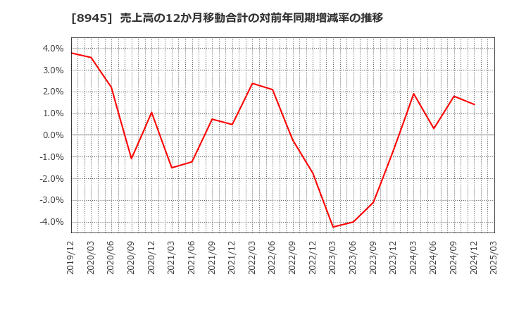 8945 サンネクスタグループ(株): 売上高の12か月移動合計の対前年同期増減率の推移