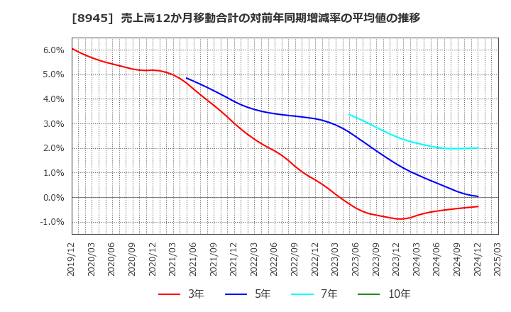 8945 サンネクスタグループ(株): 売上高12か月移動合計の対前年同期増減率の平均値の推移