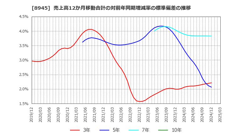 8945 サンネクスタグループ(株): 売上高12か月移動合計の対前年同期増減率の標準偏差の推移