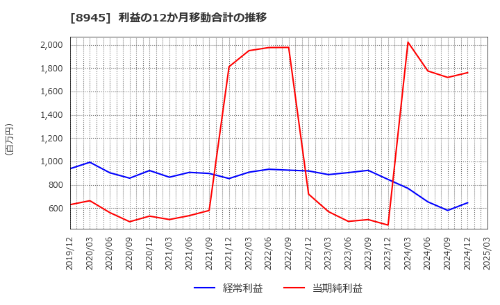 8945 サンネクスタグループ(株): 利益の12か月移動合計の推移