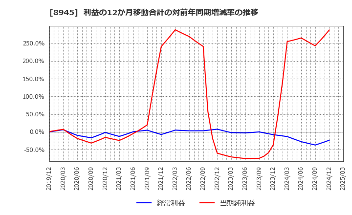 8945 サンネクスタグループ(株): 利益の12か月移動合計の対前年同期増減率の推移