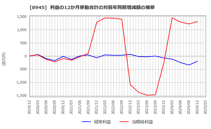 8945 サンネクスタグループ(株): 利益の12か月移動合計の対前年同期増減額の推移