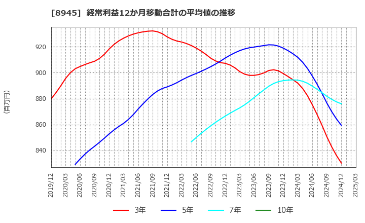 8945 サンネクスタグループ(株): 経常利益12か月移動合計の平均値の推移