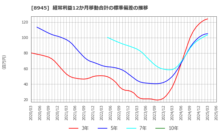 8945 サンネクスタグループ(株): 経常利益12か月移動合計の標準偏差の推移