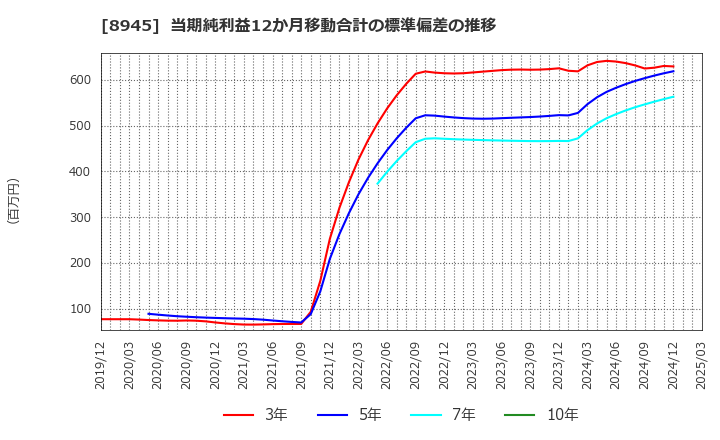 8945 サンネクスタグループ(株): 当期純利益12か月移動合計の標準偏差の推移