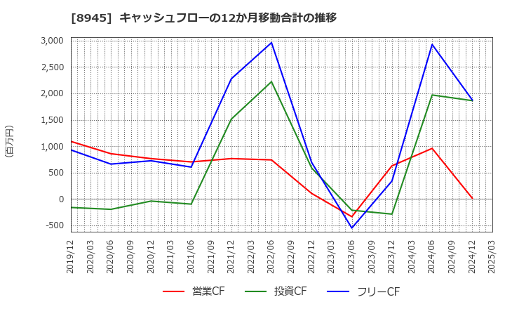 8945 サンネクスタグループ(株): キャッシュフローの12か月移動合計の推移