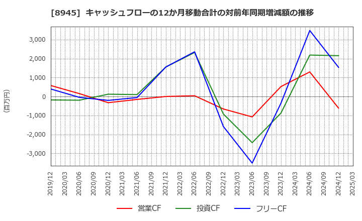 8945 サンネクスタグループ(株): キャッシュフローの12か月移動合計の対前年同期増減額の推移