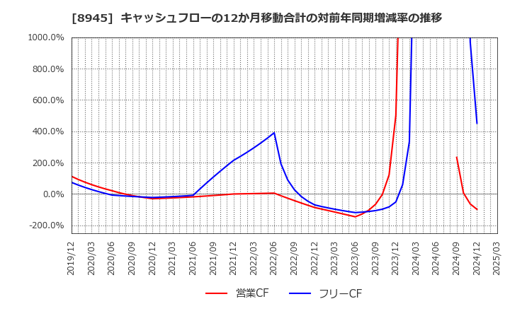 8945 サンネクスタグループ(株): キャッシュフローの12か月移動合計の対前年同期増減率の推移