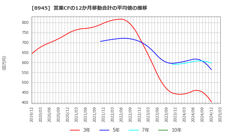 8945 サンネクスタグループ(株): 営業CFの12か月移動合計の平均値の推移