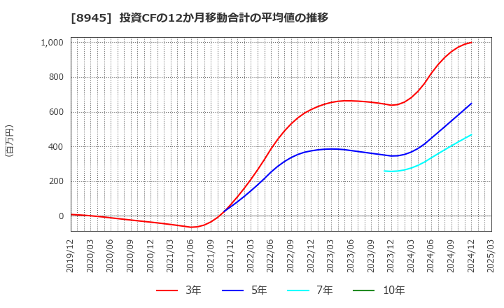 8945 サンネクスタグループ(株): 投資CFの12か月移動合計の平均値の推移