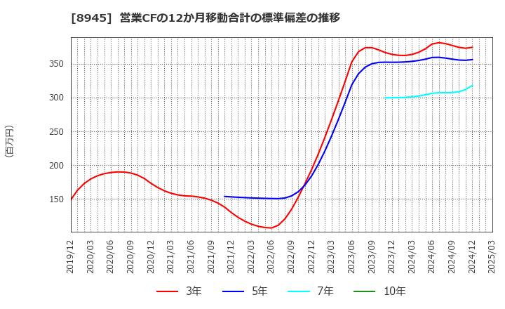 8945 サンネクスタグループ(株): 営業CFの12か月移動合計の標準偏差の推移
