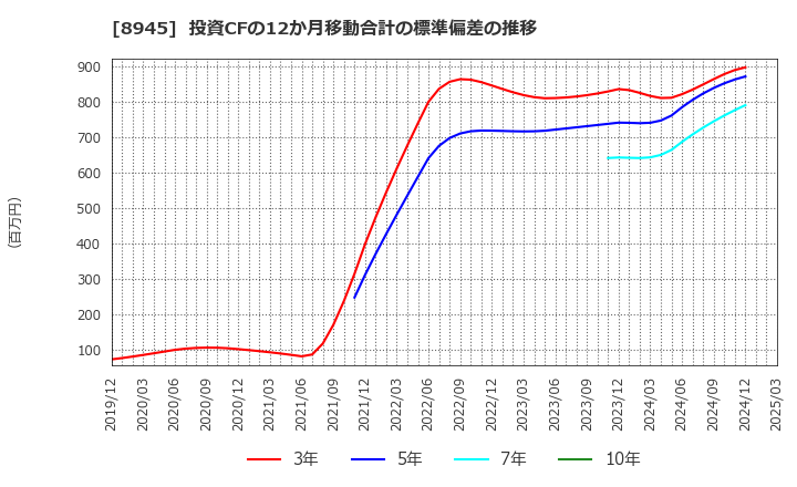 8945 サンネクスタグループ(株): 投資CFの12か月移動合計の標準偏差の推移