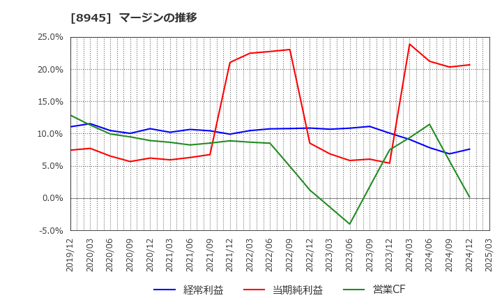 8945 サンネクスタグループ(株): マージンの推移