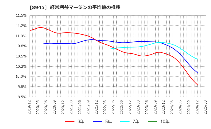 8945 サンネクスタグループ(株): 経常利益マージンの平均値の推移