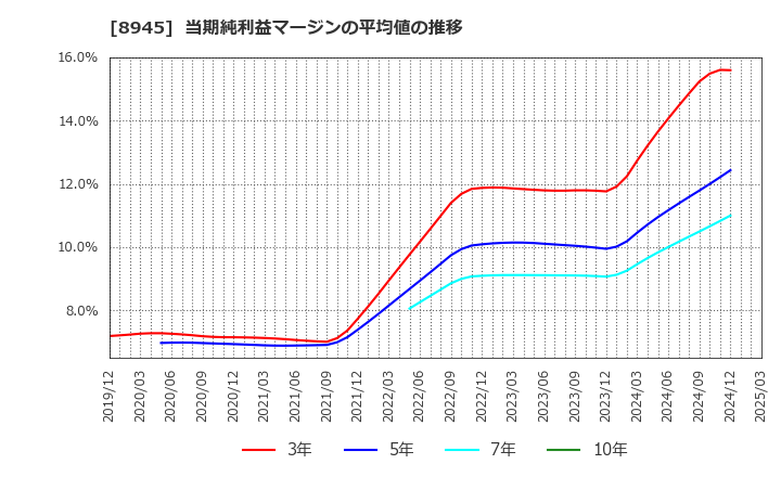 8945 サンネクスタグループ(株): 当期純利益マージンの平均値の推移