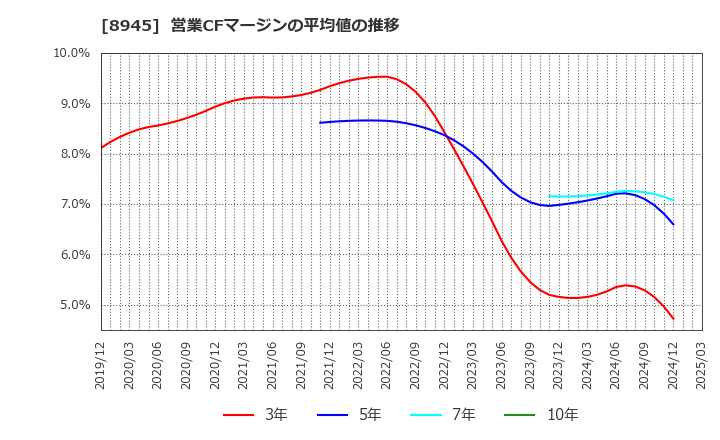 8945 サンネクスタグループ(株): 営業CFマージンの平均値の推移
