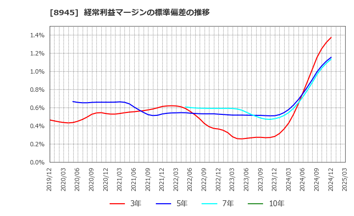 8945 サンネクスタグループ(株): 経常利益マージンの標準偏差の推移