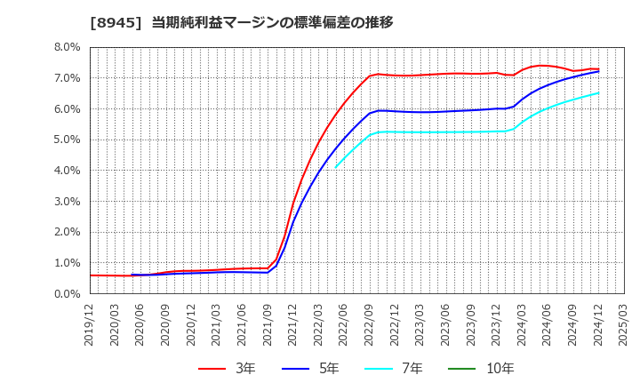 8945 サンネクスタグループ(株): 当期純利益マージンの標準偏差の推移