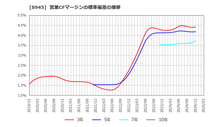 8945 サンネクスタグループ(株): 営業CFマージンの標準偏差の推移