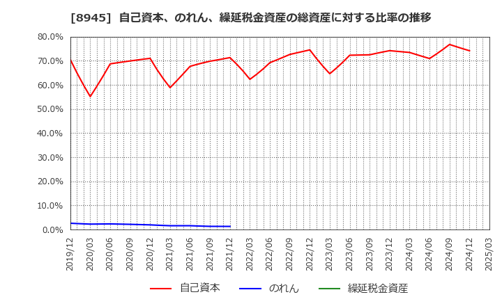 8945 サンネクスタグループ(株): 自己資本、のれん、繰延税金資産の総資産に対する比率の推移