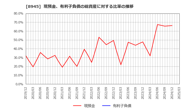 8945 サンネクスタグループ(株): 現預金、有利子負債の総資産に対する比率の推移