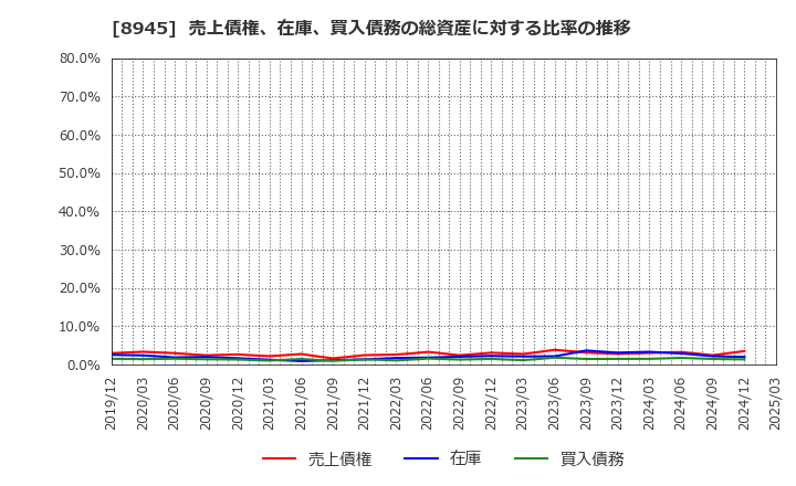 8945 サンネクスタグループ(株): 売上債権、在庫、買入債務の総資産に対する比率の推移