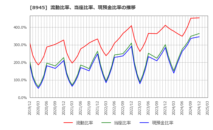 8945 サンネクスタグループ(株): 流動比率、当座比率、現預金比率の推移