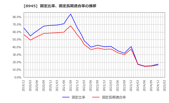 8945 サンネクスタグループ(株): 固定比率、固定長期適合率の推移