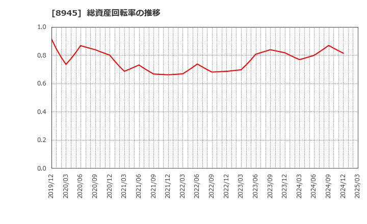 8945 サンネクスタグループ(株): 総資産回転率の推移