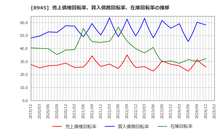 8945 サンネクスタグループ(株): 売上債権回転率、買入債務回転率、在庫回転率の推移