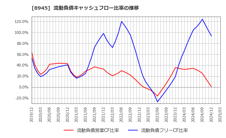 8945 サンネクスタグループ(株): 流動負債キャッシュフロー比率の推移