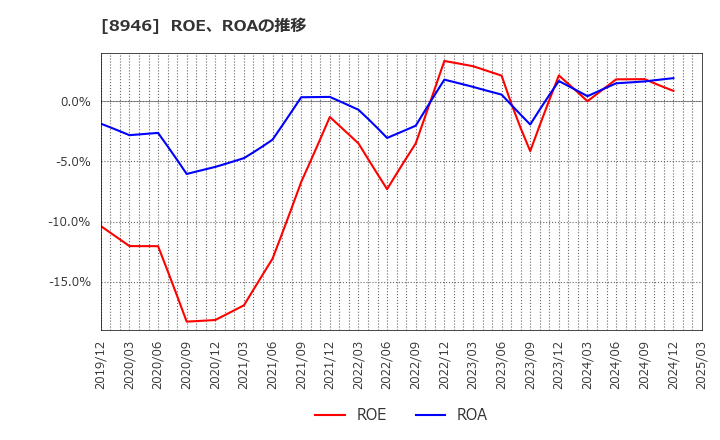 8946 (株)ＡＳＩＡＮ　ＳＴＡＲ: ROE、ROAの推移