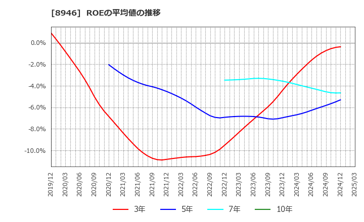 8946 (株)ＡＳＩＡＮ　ＳＴＡＲ: ROEの平均値の推移