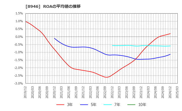 8946 (株)ＡＳＩＡＮ　ＳＴＡＲ: ROAの平均値の推移