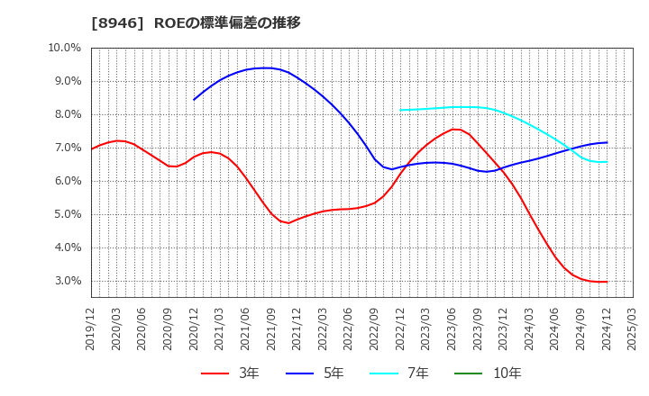 8946 (株)ＡＳＩＡＮ　ＳＴＡＲ: ROEの標準偏差の推移