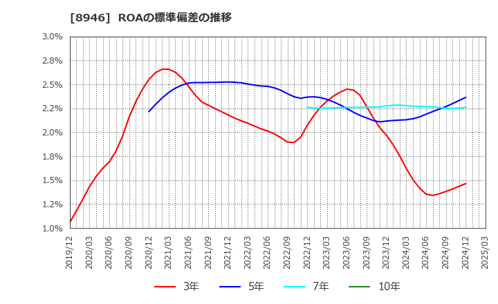 8946 (株)ＡＳＩＡＮ　ＳＴＡＲ: ROAの標準偏差の推移