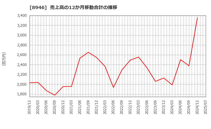 8946 (株)ＡＳＩＡＮ　ＳＴＡＲ: 売上高の12か月移動合計の推移