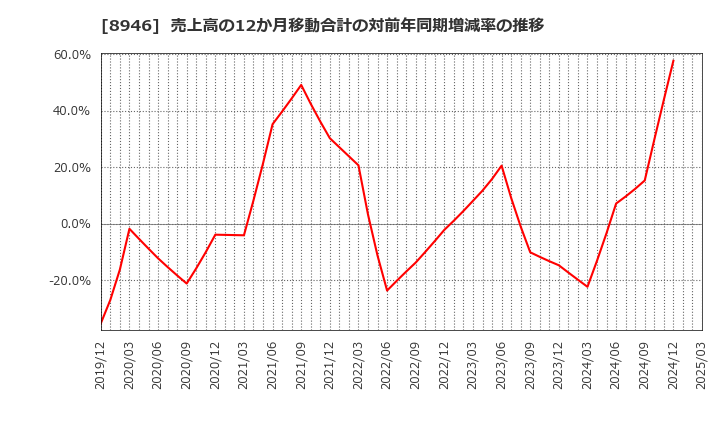 8946 (株)ＡＳＩＡＮ　ＳＴＡＲ: 売上高の12か月移動合計の対前年同期増減率の推移