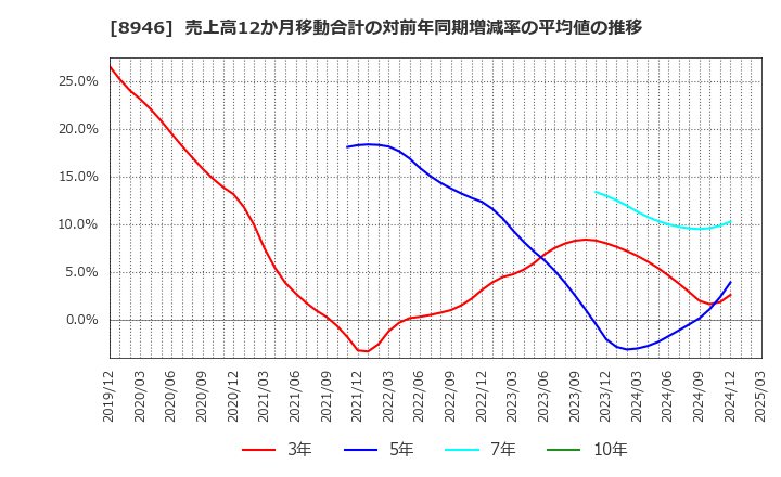8946 (株)ＡＳＩＡＮ　ＳＴＡＲ: 売上高12か月移動合計の対前年同期増減率の平均値の推移