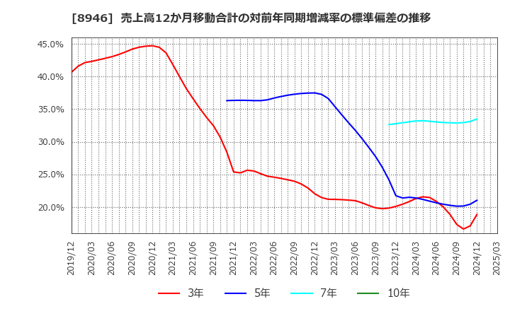 8946 (株)ＡＳＩＡＮ　ＳＴＡＲ: 売上高12か月移動合計の対前年同期増減率の標準偏差の推移