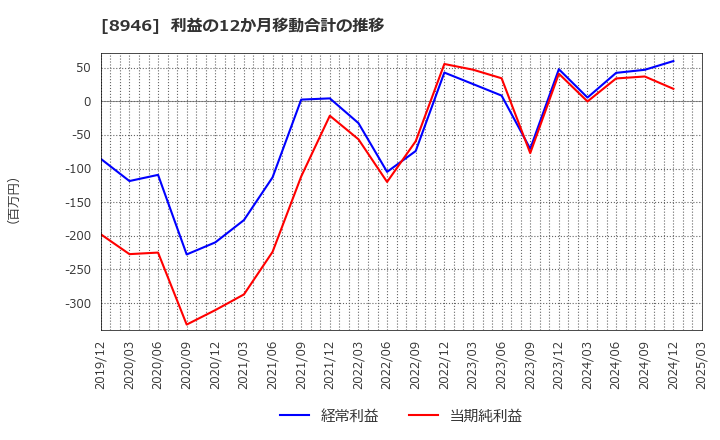 8946 (株)ＡＳＩＡＮ　ＳＴＡＲ: 利益の12か月移動合計の推移