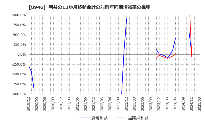 8946 (株)ＡＳＩＡＮ　ＳＴＡＲ: 利益の12か月移動合計の対前年同期増減率の推移