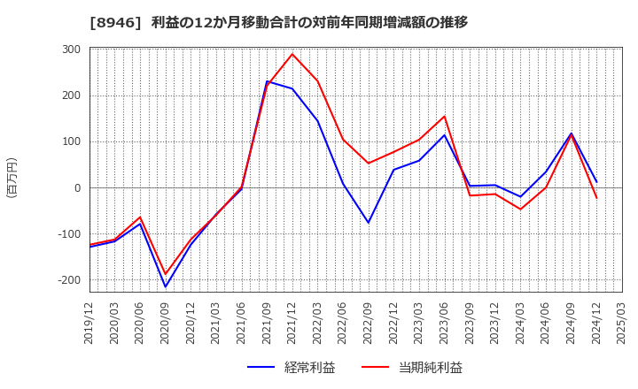 8946 (株)ＡＳＩＡＮ　ＳＴＡＲ: 利益の12か月移動合計の対前年同期増減額の推移