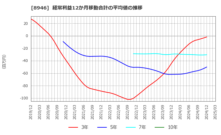 8946 (株)ＡＳＩＡＮ　ＳＴＡＲ: 経常利益12か月移動合計の平均値の推移